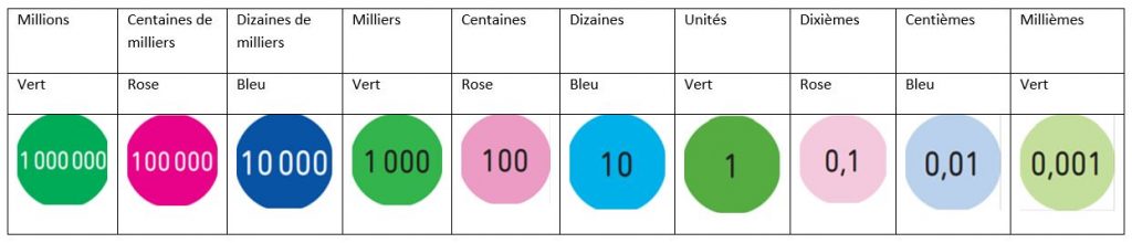 Les disques nombres cycle 3